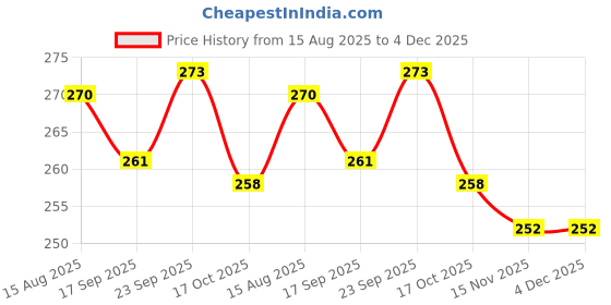 firstcry.com Zero Sinker Knit Half Sleeves Shorts Co-ord Night Suit with Surf Board Print - Light Blue zero Price History Graph from 15 Aug 2025 to 4 Dec 2025