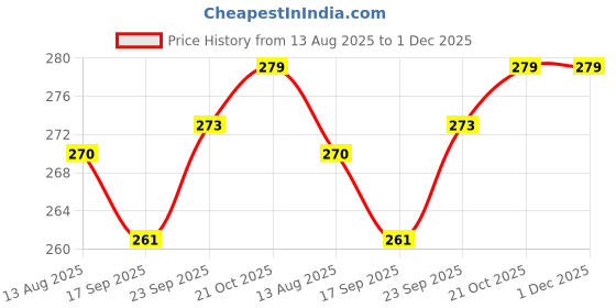 firstcry.com Zero Sinker Knit Half Sleeves Shorts Co-ord Night Suit with Surf Board Print - Peach zero Price History Graph from 13 Aug 2025 to 30 Nov 2025