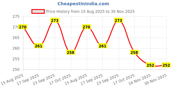 firstcry.com Zero Sinker Knit Half Sleeves Shorts Co-ord Night Suit with Surf Board Print - Silver zero Price History Graph from 15 Aug 2025 to 30 Nov 2025