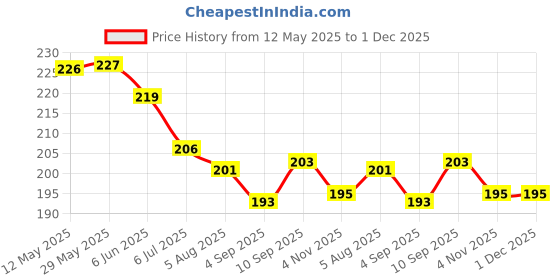 firstcry.com Zero Sinker Knit Half Sleeves Shorts Co-Ord Night Suit With Teddy Bear Print - Cream zero Price History Graph from 12 May 2025 to 1 Dec 2025