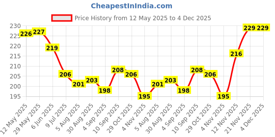 firstcry.com Zero Sinker Knit Half Sleeves Shorts Co-Ord Night Suit With Teddy Bear Print - Light Blue zero Price History Graph from 12 May 2025 to 4 Dec 2025