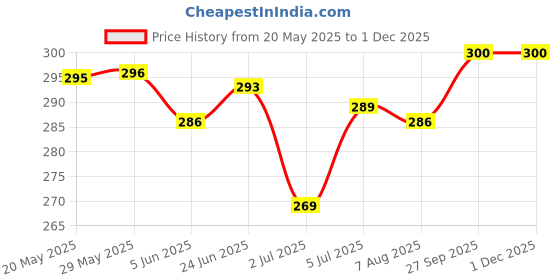 firstcry.com Zero Sinker Knit Half Sleeves Shorts Night Suit With Animal & Friends Text Print - Cream zero Price History Graph from 20 May 2025 to 29 Nov 2025