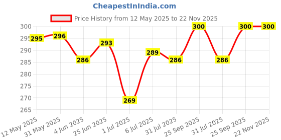 firstcry.com Zero Sinker Knit Half Sleeves Shorts Night Suit With Animal & Friends Text Print - Cream zero Price History Graph from 12 May 2025 to 22 Nov 2025