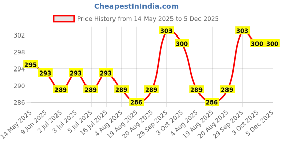 firstcry.com Zero Sinker Knit Half Sleeves Shorts Night Suit With Animal & Friends Text Print - Lavender zero Price History Graph from 14 May 2025 to 4 Dec 2025