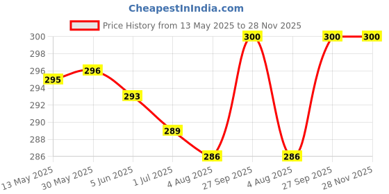 firstcry.com Zero Sinker Knit Half Sleeves Shorts Night Suit With Animal & Friends Text Print - Light Blue zero Price History Graph from 13 May 2025 to 28 Nov 2025
