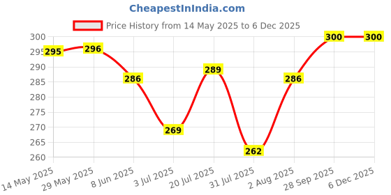 firstcry.com Zero Sinker Knit Half Sleeves Shorts Night Suit With Animal & Friends Text Print - Light Green zero Price History Graph from 14 May 2025 to 5 Dec 2025