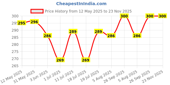 firstcry.com Zero Sinker Knit Half Sleeves Shorts Night Suit With Animal & Friends Text Print - Light Green zero Price History Graph from 12 May 2025 to 23 Nov 2025