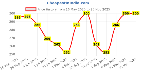 firstcry.com Zero Sinker Knit Half Sleeves Shorts Night Suit With Animal & Friends Text Print - Peach zero Price History Graph from 16 May 2025 to 24 Nov 2025