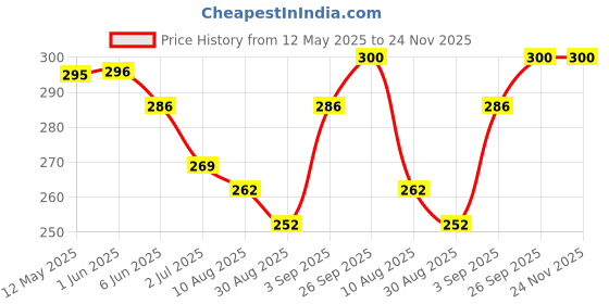 firstcry.com Zero Sinker Knit Half Sleeves Shorts Night Suit With Animal & Friends Text Print - Peach zero Price History Graph from 12 May 2025 to 24 Nov 2025