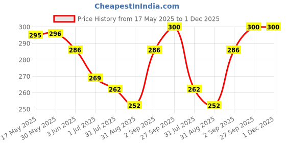 firstcry.com Zero Sinker Knit Half Sleeves Shorts Night Suit With Animal & Friends Text Print - Peach zero Price History Graph from 17 May 2025 to 1 Dec 2025