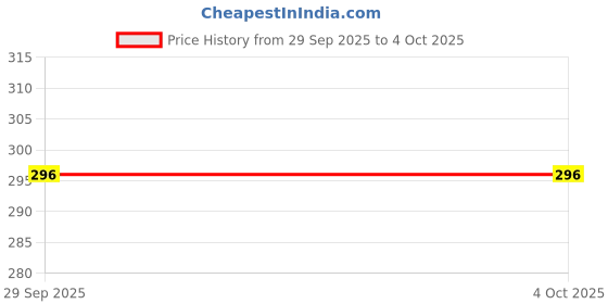firstcry.com Zero Sinker Knit Half Sleeves Shorts Night Suit With Animal Print - Red & Blue zero Price History Graph from 29 Sep 2025 to 4 Oct 2025