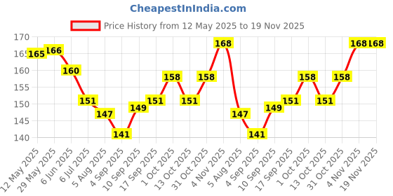 firstcry.com Zero Sinker Knit Half Sleeves Shorts Night Suit With AnimalPrint - Lilac zero Price History Graph from 12 May 2025 to 19 Nov 2025