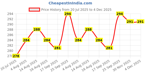 firstcry.com Zero Sinker Knit Half Sleeves Shorts Night Suit With Bird & Floral Print - Coral zero Price History Graph from 20 Jul 2025 to 4 Dec 2025