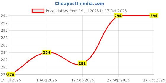 firstcry.com Zero Sinker Knit Half Sleeves Shorts Night Suit With Bird & Floral Print - Coral zero Price History Graph from 19 Jul 2025 to 16 Oct 2025