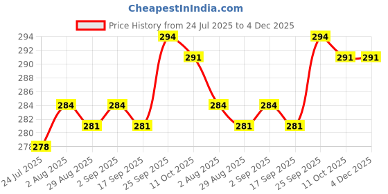 firstcry.com Zero Sinker Knit Half Sleeves Shorts Night Suit With Bird & Floral Print - Sea Green zero Price History Graph from 24 Jul 2025 to 4 Dec 2025