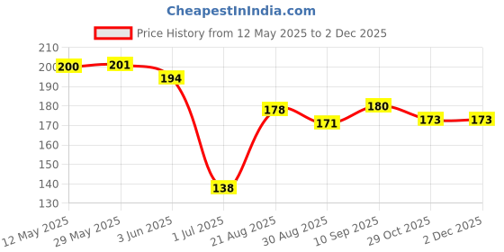firstcry.com Zero Sinker Knit Half Sleeves Shorts Night Suit With Bird Print - Baby Pink zero Price History Graph from 12 May 2025 to 30 Nov 2025