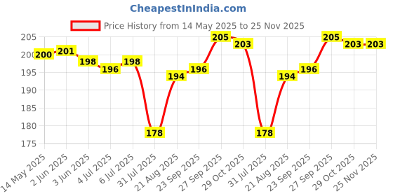 firstcry.com Zero Sinker Knit Half Sleeves Shorts Night Suit With Bird Print - Light Green zero Price History Graph from 14 May 2025 to 25 Nov 2025