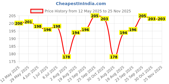 firstcry.com Zero Sinker Knit Half Sleeves Shorts Night Suit With Bird Print - Light Green zero Price History Graph from 12 May 2025 to 25 Nov 2025
