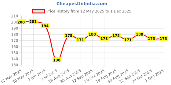 firstcry.com Zero Sinker Knit Half Sleeves Shorts Night Suit With Bird Print - Light Pink zero Price History Graph from 12 May 2025 to 1 Dec 2025