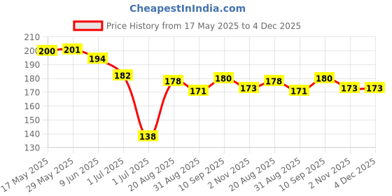 firstcry.com Zero Sinker Knit Half Sleeves Shorts Night Suit With Bird Print - Light Pink zero Price History Graph from 17 May 2025 to 4 Dec 2025