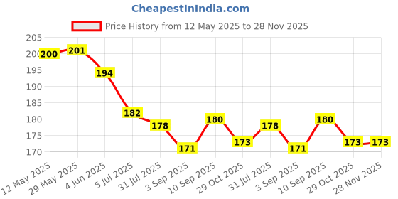 firstcry.com Zero Sinker Knit Half Sleeves Shorts Night Suit With Bird Print - Pink zero Price History Graph from 12 May 2025 to 28 Nov 2025