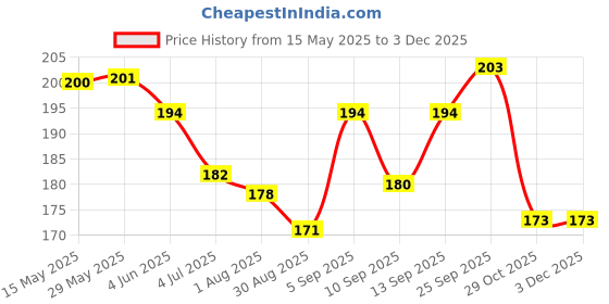 firstcry.com Zero Sinker Knit Half Sleeves Shorts Night Suit With Bird Print - Silver zero Price History Graph from 15 May 2025 to 2 Dec 2025