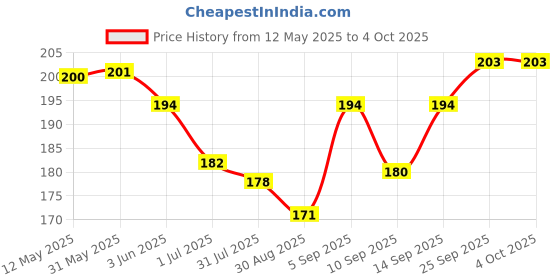 firstcry.com Zero Sinker Knit Half Sleeves Shorts Night Suit With Bird Print - Silver zero Price History Graph from 12 May 2025 to 4 Oct 2025