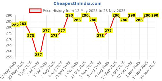 firstcry.com Zero Sinker Knit Half Sleeves Shorts Night Suit With Cat Print - Mint Green & White zero Price History Graph from 12 May 2025 to 28 Nov 2025