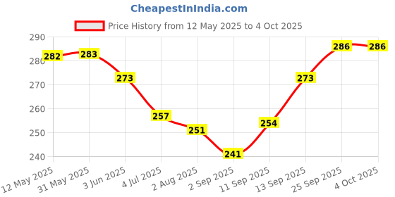 firstcry.com Zero Sinker Knit Half Sleeves Shorts Night Suit With Cat Print - Orange & White zero Price History Graph from 12 May 2025 to 4 Oct 2025