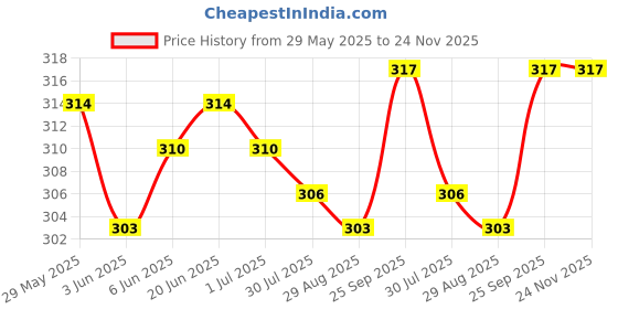 firstcry.com Zero Sinker Knit Half Sleeves Shorts Night Suit with Catch Me by the Sea Text Print - Brown zero Price History Graph from 29 May 2025 to 24 Nov 2025