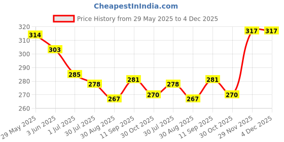 firstcry.com Zero Sinker Knit Half Sleeves Shorts Night Suit with Catch Me by the Sea Text Print - Grey zero Price History Graph from 29 May 2025 to 4 Dec 2025