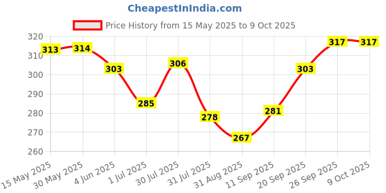 firstcry.com Zero Sinker Knit Half Sleeves Shorts Night Suit with Catch Me by the Sea Text Print - Peach zero Price History Graph from 15 May 2025 to 8 Oct 2025