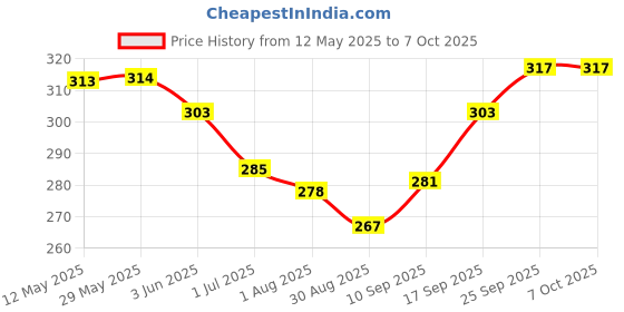 firstcry.com Zero Sinker Knit Half Sleeves Shorts Night Suit with Catch Me by the Sea Text Print - Peach zero Price History Graph from 12 May 2025 to 4 Oct 2025