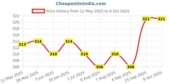 firstcry.com Zero Sinker Knit Half Sleeves Shorts Night Suit with Catch Me by the Sea Text Print - Tan zero Price History Graph from 12 May 2025 to 9 Oct 2025