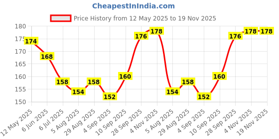 firstcry.com Zero Sinker Knit Half Sleeves Shorts Night Suit with Sea Sand Text Print - Grey zero Price History Graph from 12 May 2025 to 19 Nov 2025