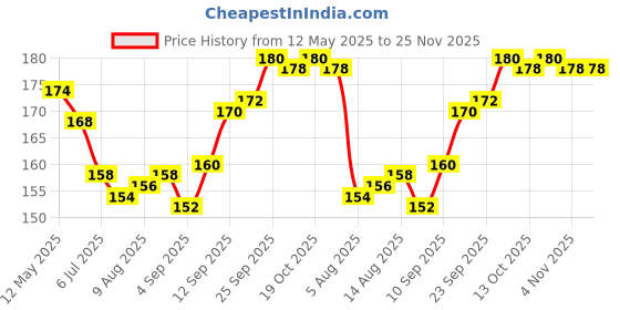 firstcry.com Zero Sinker Knit Half Sleeves Shorts Night Suit with Sea Sand Text Print - Mint zero Price History Graph from 12 May 2025 to 25 Nov 2025