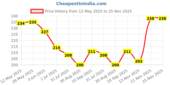 firstcry.com Zero Sinker Knit Half Sleeves Shorts Night Suit With Stripes & Welcome Friend Text Print - Light Blue & White zero Price History Graph from 12 May 2025 to 25 Nov 2025