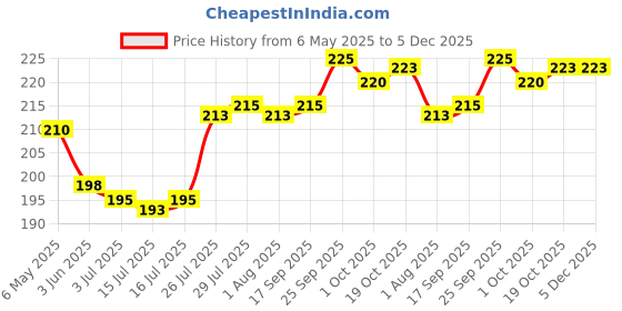 firstcry.com Zero Sinker Knit Half Sleeves Shorts Night Suit With Teddy Bear Print - Blue zero Price History Graph from 6 May 2025 to 5 Dec 2025