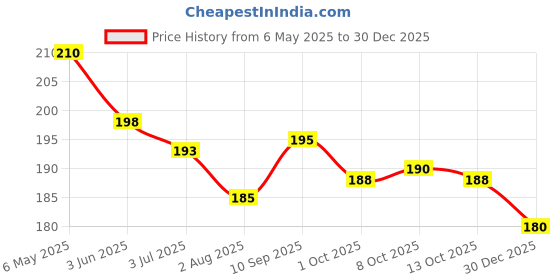 firstcry.com Zero Sinker Knit Half Sleeves Shorts Night Suit With Teddy Bear Print - Peach zero Price History Graph from 6 May 2025 to 30 Dec 2025