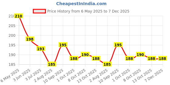 firstcry.com Zero Sinker Knit Half Sleeves Shorts Night Suit With Teddy Bear Print - Rose zero Price History Graph from 6 May 2025 to 7 Dec 2025
