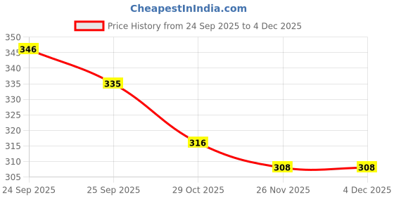 firstcry.com Zero Sinker Knit Half Sleeves Shorts Night Suit with Teddy Print & Stripes - Beige zero Price History Graph from 24 Sep 2025 to 2 Dec 2025