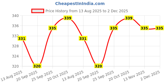 firstcry.com Zero Sinker Knit Half Sleeves Shorts Night Suit with Teddy Print & Stripes - Coral zero Price History Graph from 13 Aug 2025 to 2 Dec 2025