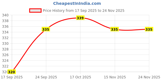 firstcry.com Zero Sinker Knit Half Sleeves Shorts Night Suit with Teddy Print & Stripes - Coral zero Price History Graph from 17 Sep 2025 to 24 Nov 2025