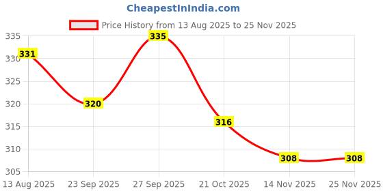 firstcry.com Zero Sinker Knit Half Sleeves Shorts Night Suit with Teddy Print & Stripes - Light Blue zero Price History Graph from 13 Aug 2025 to 24 Nov 2025