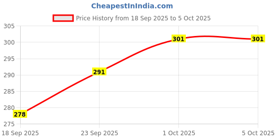firstcry.com Zero Sinker Knit Half Sleeves T-Shirt & Shorts Set with Text Print & Stripes - Light Blue zero Price History Graph from 18 Sep 2025 to 4 Oct 2025