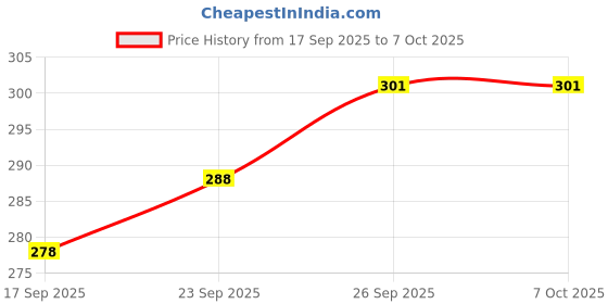 firstcry.com Zero Sinker Knit Half Sleeves T-Shirt & Shorts Set with Text Print & Stripes - Red zero Price History Graph from 17 Sep 2025 to 7 Oct 2025
