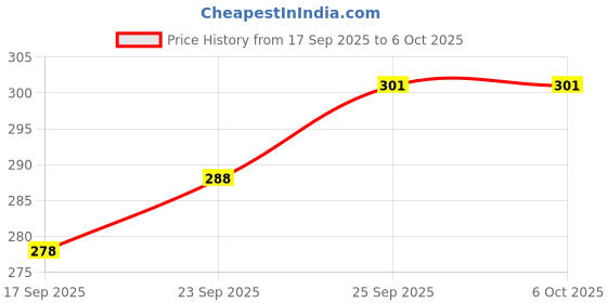 firstcry.com Zero Sinker Knit Half Sleeves T-Shirt & Shorts Set with Text Print & Stripes - Red zero Price History Graph from 17 Sep 2025 to 5 Oct 2025