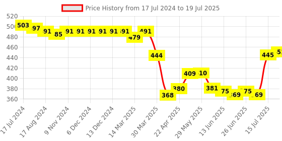 firstcry.com Zero Sinker Knit Half Sleeves T-Shirts Unicorn & Text Print Pack of 3 - Multicolour zero Price History Graph from 17 Jul 2024 to 15 Jul 2025
