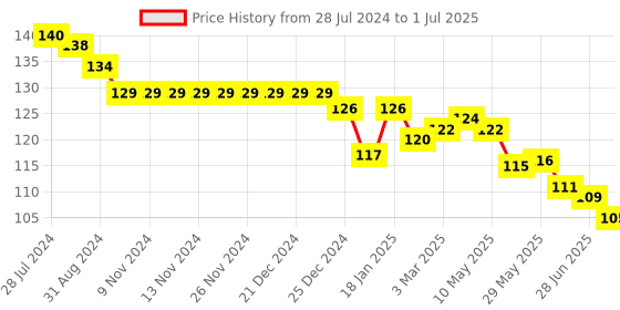 firstcry.com Zero Sinker Knit  Shorts with Car &  Text Print -  Mustard zero Price History Graph from 28 Jul 2024 to 1 Jul 2025