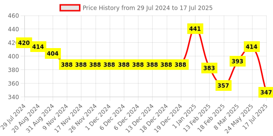 firstcry.com Zero Sinker Knit  Shorts with Text Print Pack of 3 - Multicolour zero Price History Graph from 29 Jul 2024 to 17 Jul 2025